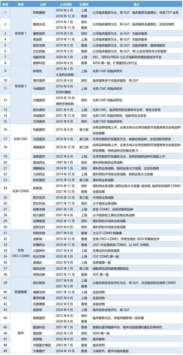 股票优配 CRO砥砺前行：35家上市企业业务和财务数据对比